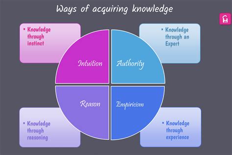the process of gaining knowledge figgerits|The process of gaining knowledge [ Figgerits Answers ] .